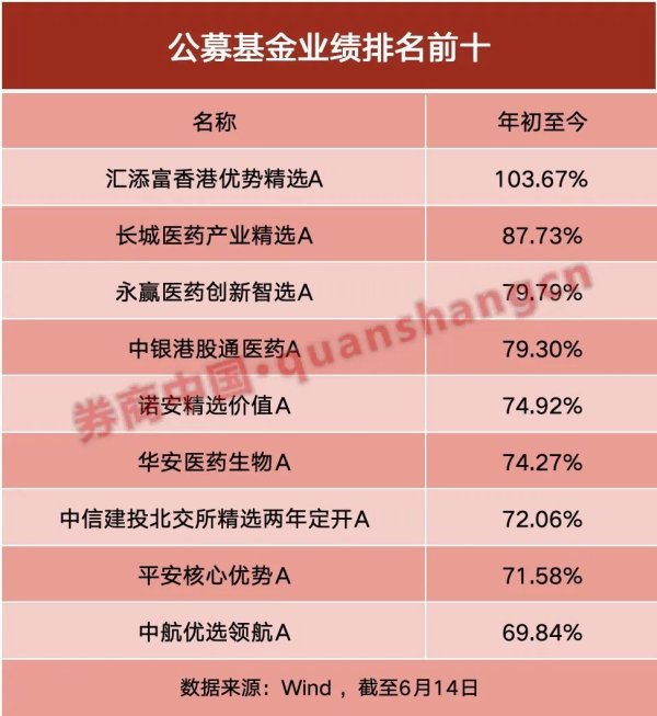 亚新T+0配资 年内“翻倍基”率先出现！医药基金横扫半年业绩榜