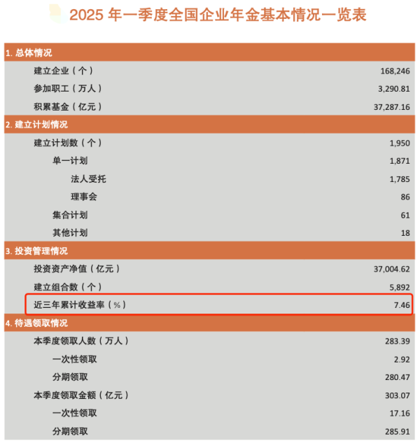 N配资 长钱长投！3.7万亿养老金，首次公布“近三年累计收益率”