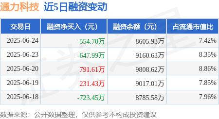 晟红网 通力科技：6月24日融资买入1063.56万元，融资融券余额8605.93万元