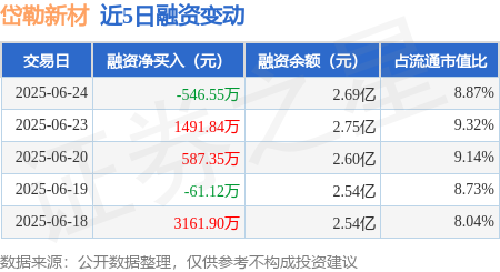 巨富配资 岱勒新材：6月24日融资买入3338.86万元，融资融券余额2.69亿元
