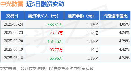 信德 中光防雷：6月24日融资买入1073.86万元，融资融券余额1.13亿元