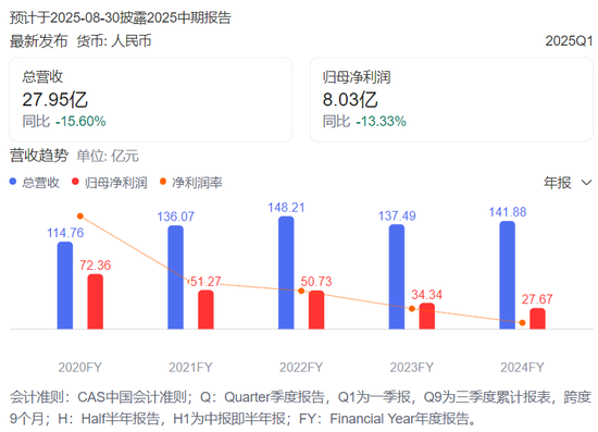 鼎东策略 雅戈尔加速金融板块“瘦身” 近一年累计套现近42亿元