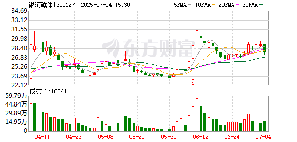 美港通配资 银河磁体：公司下游客户为微电机商，产品最终大量用于汽车（包括新能源汽车）