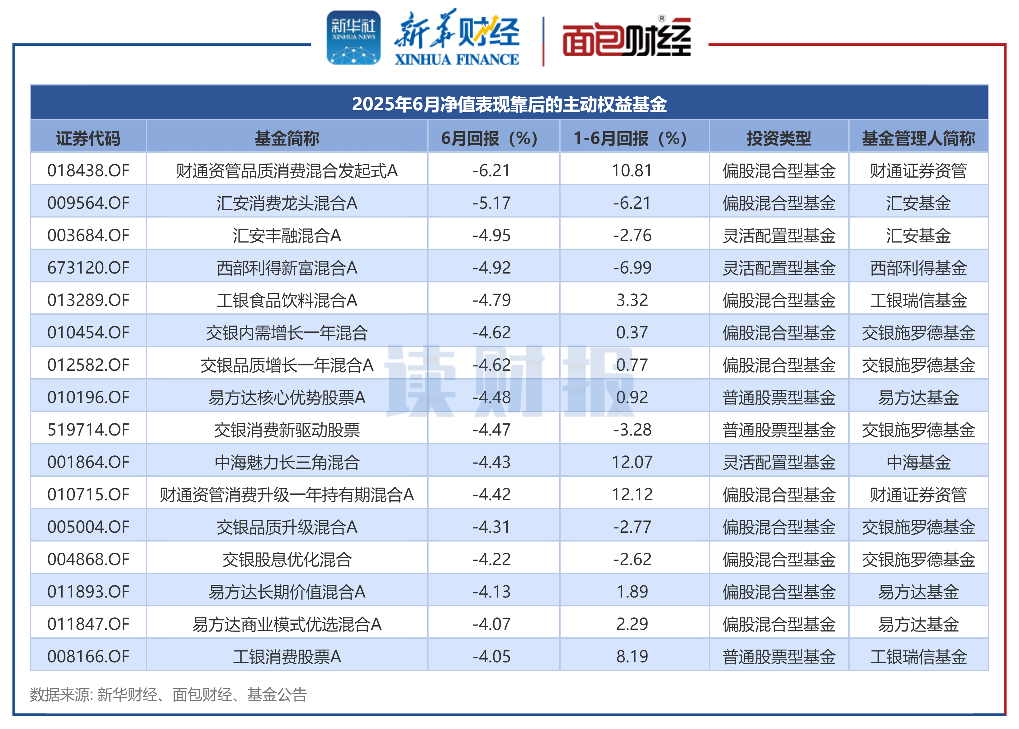图3：2025年6月净值表现靠后的FOF基金