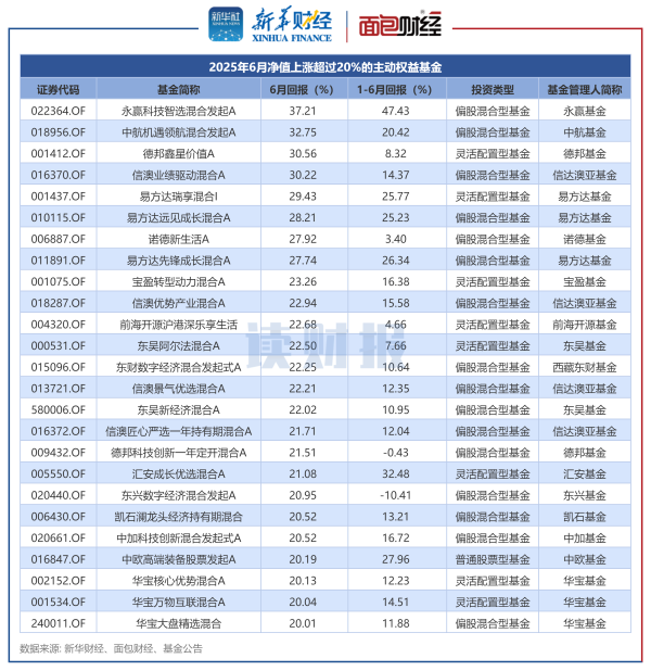 天猫配资端 FOF基金6月表现：超九成产品实现正收益 国泰、交银施罗德、易方达基金产品收益率居前