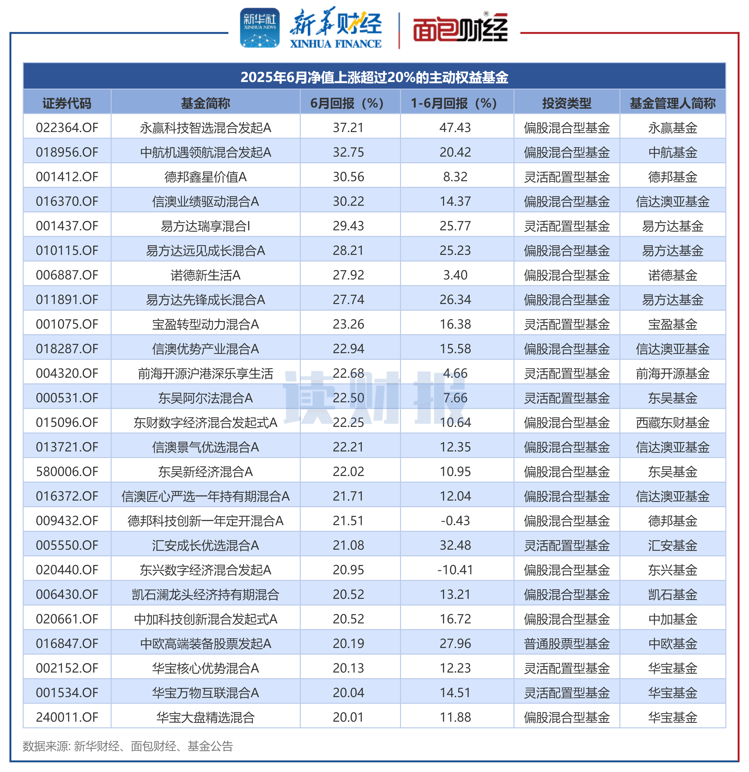 图1：2025年6月净值表现居前的FOF基金