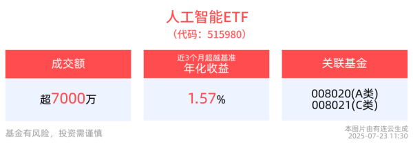 大资本优配 2025世界人工智能大会即将开幕，人工智能ETF(515980)半日收红